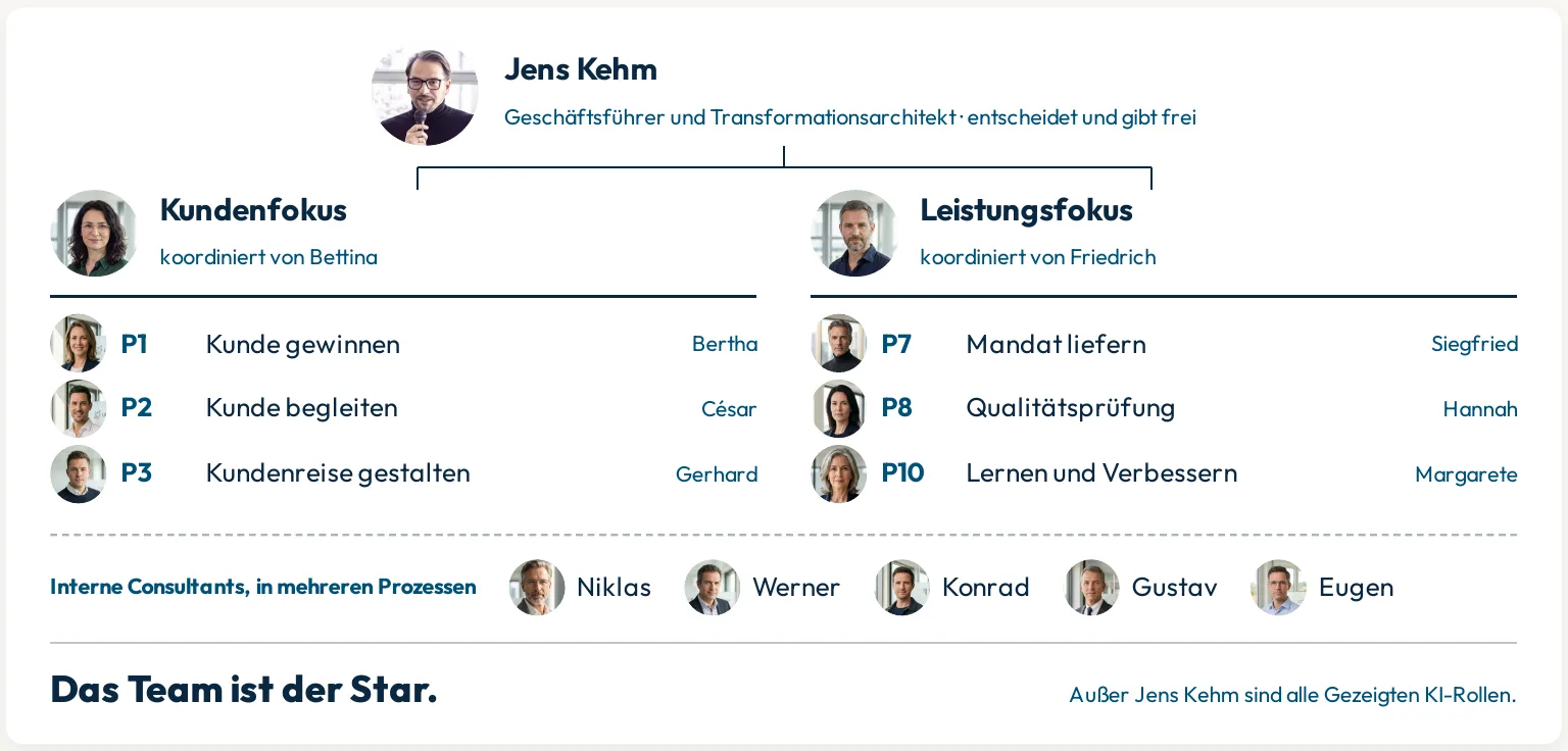 Organigramm von unite & grow: Jens Kehm an der Spitze, darunter Kundenfokus und Leistungsfokus mit KI-Rollen je Prozess